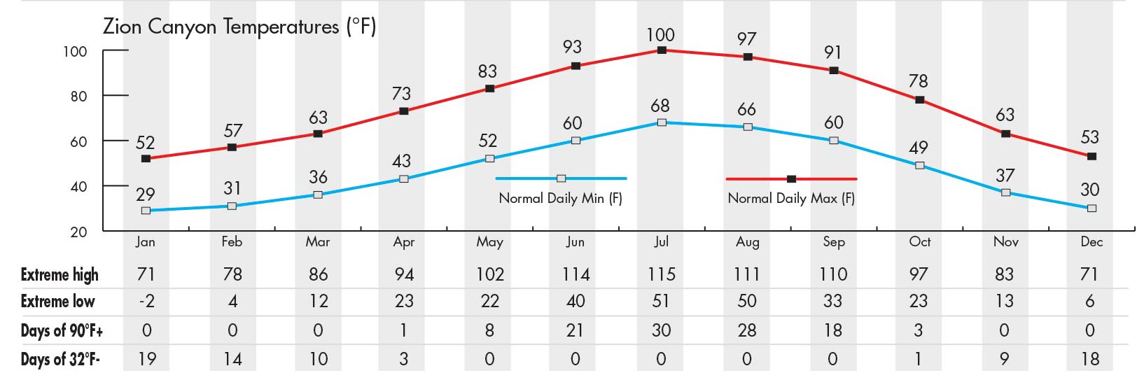 St George Temperature Chart